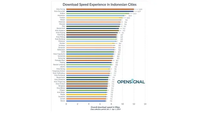 Daftar Kota dengan Jaringan Internet tercepat