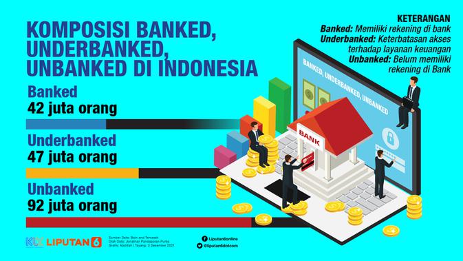 Komposisi banked, underbanked, unbanked penduduk Indonesia berusia di atas 18 tahun (Bain and Temasek/Liputan6.com/Abdillah)