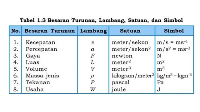 Apa yang Dimaksud dengan Besaran Turunan? Lengkap dengan Satuan dan Contohnya