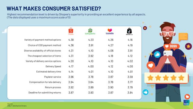 Ini Dia E-Commerce yang Berikan Pengalaman Belanja Paling Memuaskan Versi Riset IPSOS