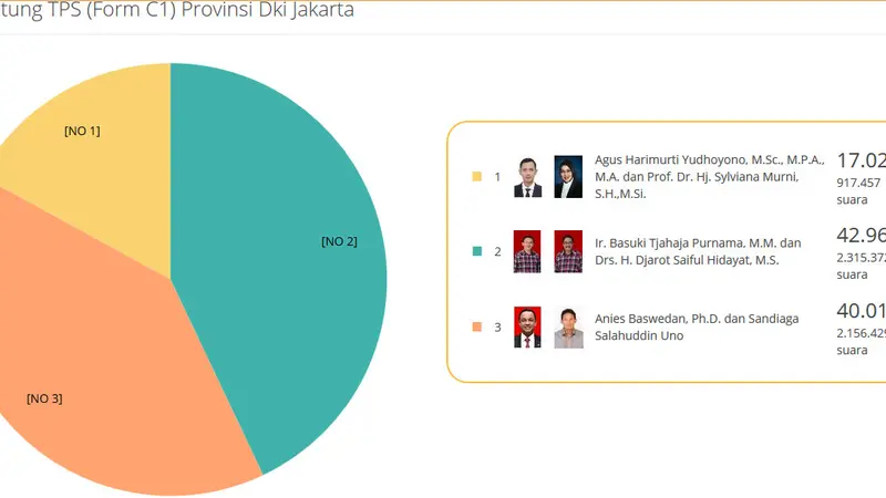 Hasil Sementara Real Count Pilkada DKI