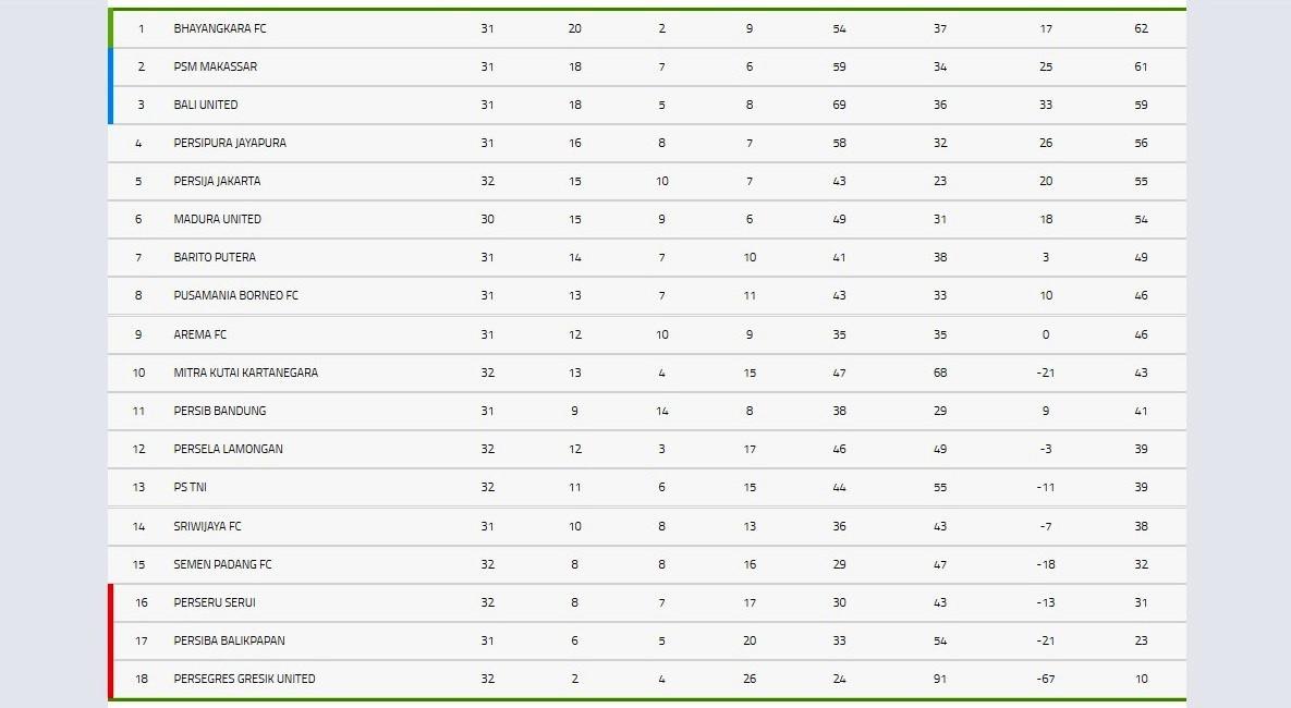 Klasemen Liga 1 hingga pekan ke-32.