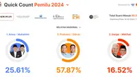 Quick count Indikator Politik Pilpres 2024. (Tangkapan layar)