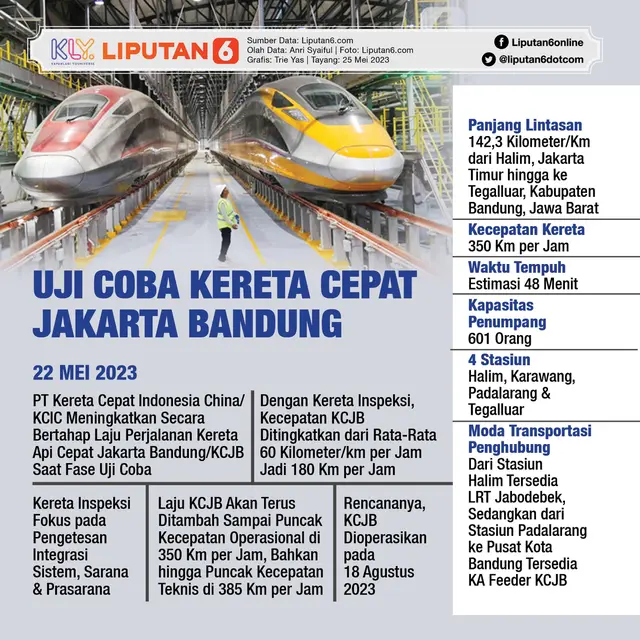 Infografis Uji Coba Kereta Cepat Jakarta Bandung. (Liputan6.com/Trieyasni)