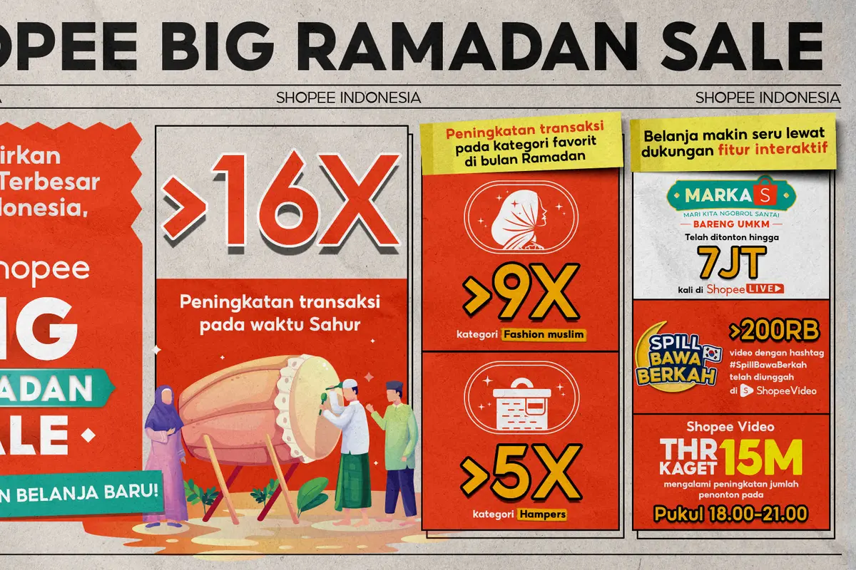 Shopee Big Ramadan Sale: Sahur Jadi Waktu Belanja Favorit, Transaksi Meningkat Lebih dari 16x Lipat!
