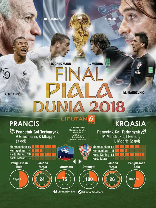 Infografis Final Piala Dunia 2018