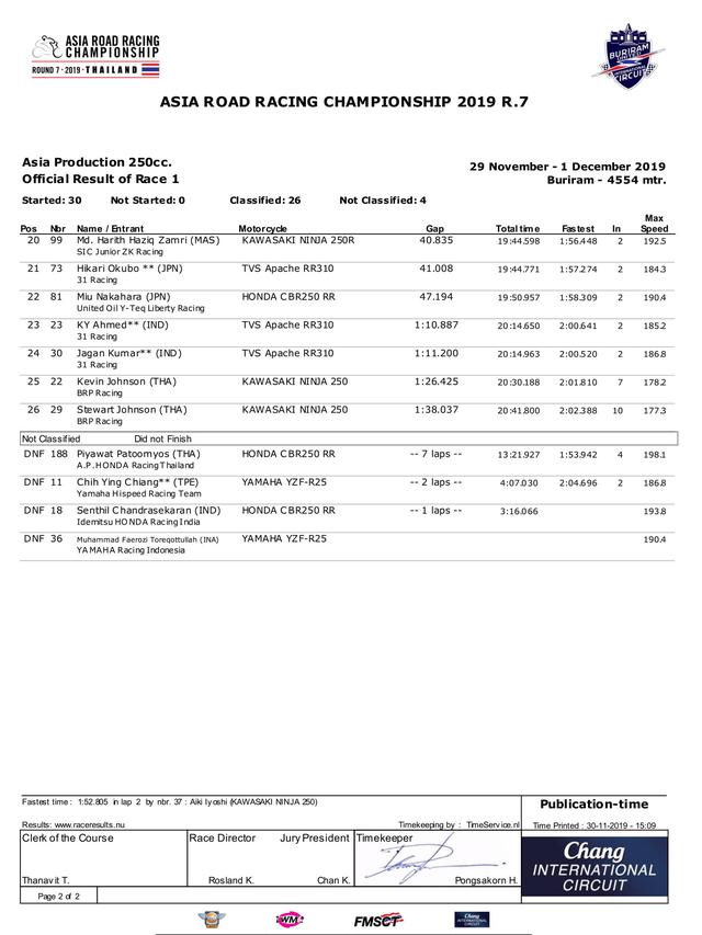 Hasil ARRC 2019 seri ketujuh kelas AP250cc balapan pertama di Sirkuit Internasional Chang, Buriram, Sabtu (30/11/2019).