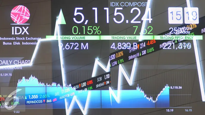 197 Saham Menghijau, IHSG Ditutup Menguat ke 6.296,71