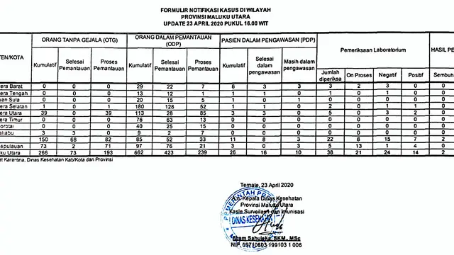 Ledakan Covid-19 di Maluku Utara Berawal dari Empat Kota Ini