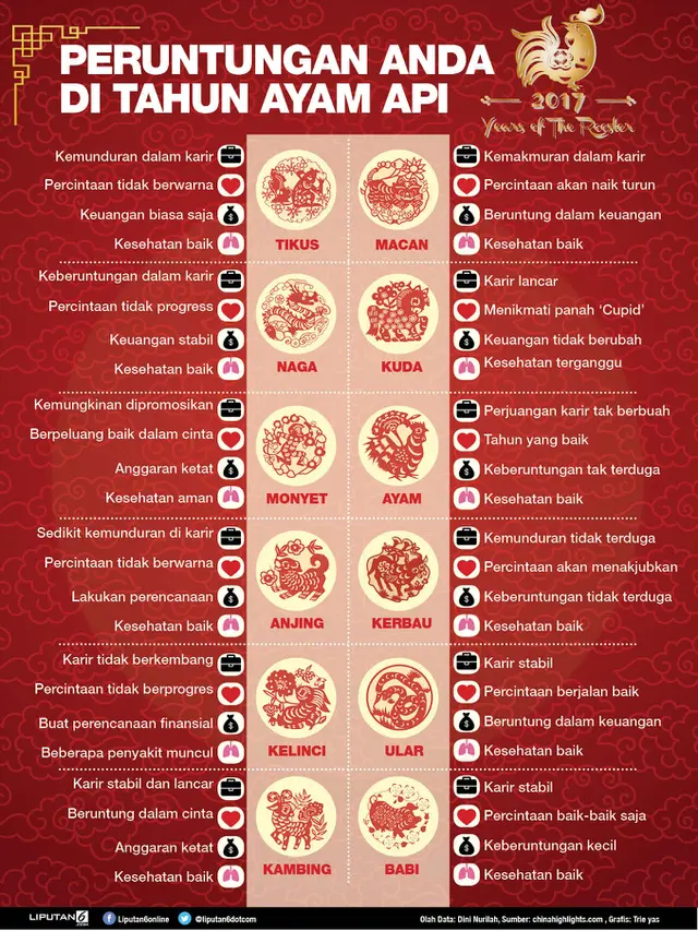 Peruntungan shio Anda di Tahun Ayam Api (Liputan6.com/Trieyas)