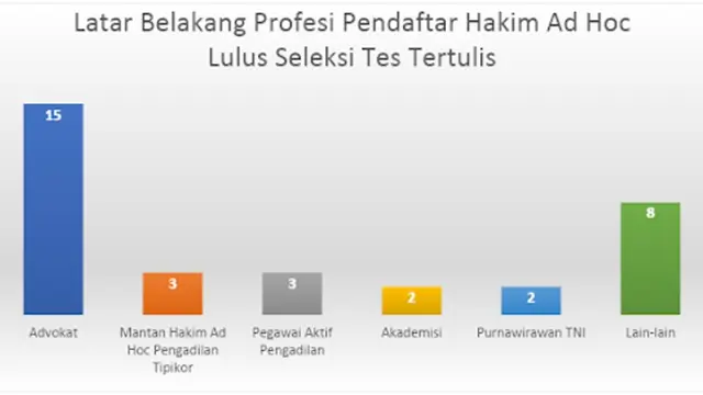 Seleksi Pendaftar Hakim Ad Hoc Mahkamah Agung