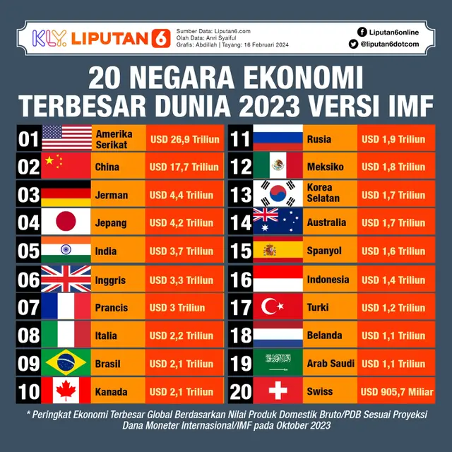 Infografis 20 Negara Ekonomi Terbesar Dunia 2023 Versi IMF. (Liputan6.com/Abdillah)