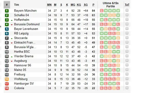 Klasemen Akhir Liga Jerman