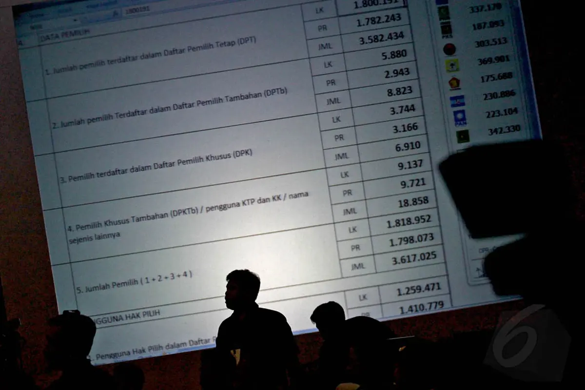 Penghitungan Suara Selesai dan Inilah Parpol Pemenangnya
