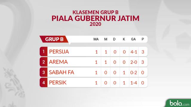 Klasemen Grup B Piala Gubernur Jatim 2020