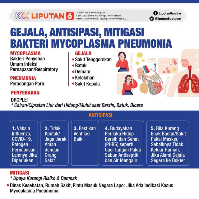 Infografis Gejala, Antisipasi, Mitigasi Bakteri Mycoplasma Pneumonia