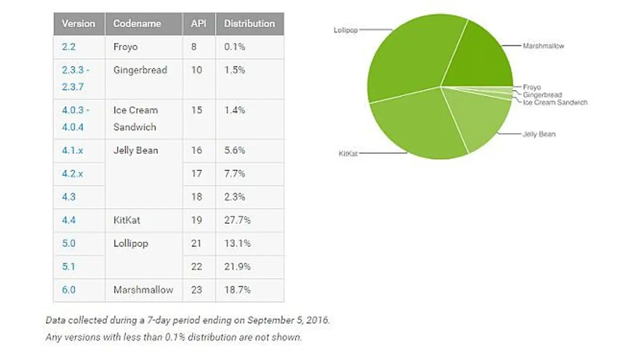 Data tingkat adopsi OS Android