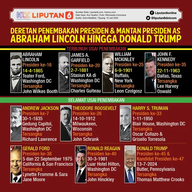 Infografis Deretan Penembakan Presiden dan Mantan Presiden AS, Abraham Lincoln hingga Donald Trump. (Liputan6.com/Gotri/Abdillah)