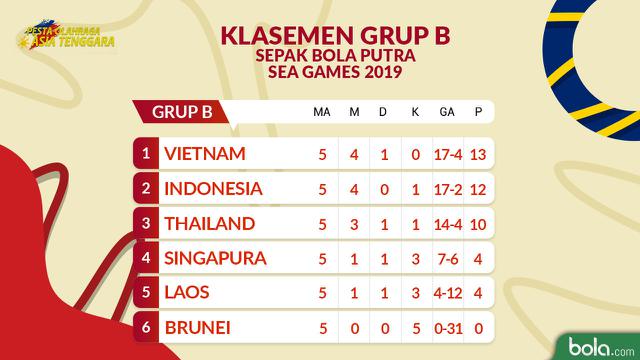 Sea Games 2019 - Sepakbola - Klasemen Matchday 5