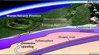 Jauh di bawah inti Australia, pantulan seismik mengungkapkan gunung berapi yang terkubur sejak zaman dinosaurus. (Hardman et al / Jurrasic Research)