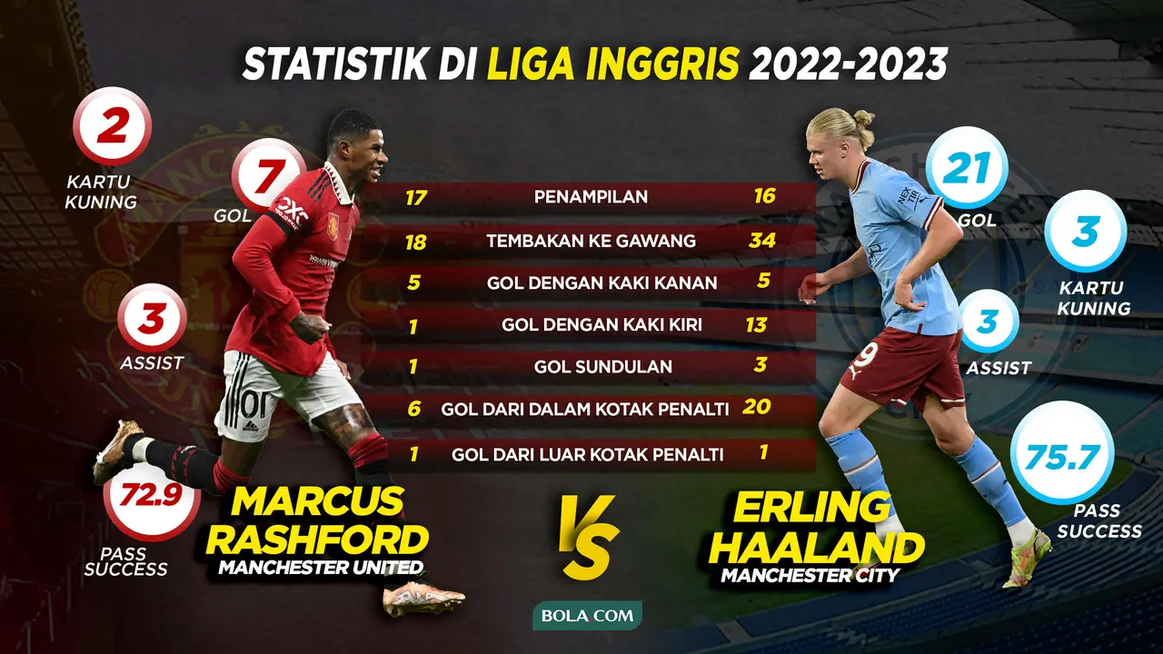Berita Infografis - Adu Tajam Marcus Rashford Vs Erling Haaland Jelang Derbi Manchester
