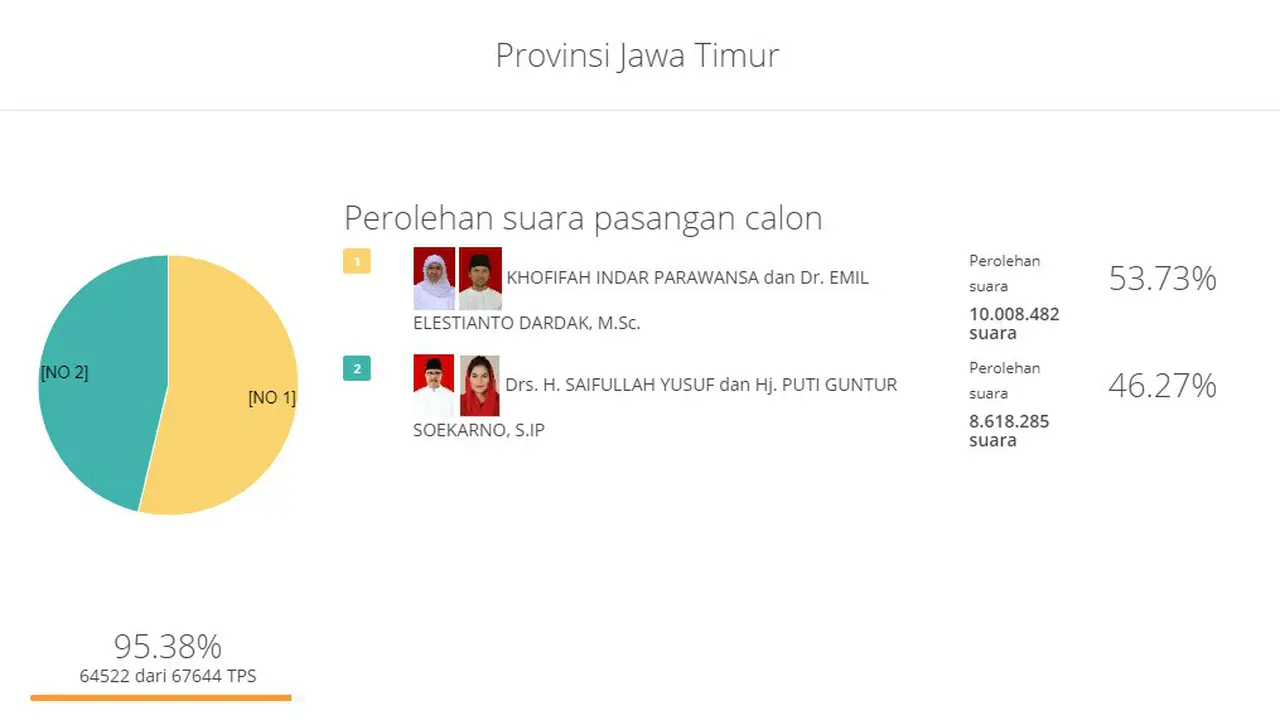 Quick Count KPU Pilkada Jatim. (infopemilu.kpu.go.id)
