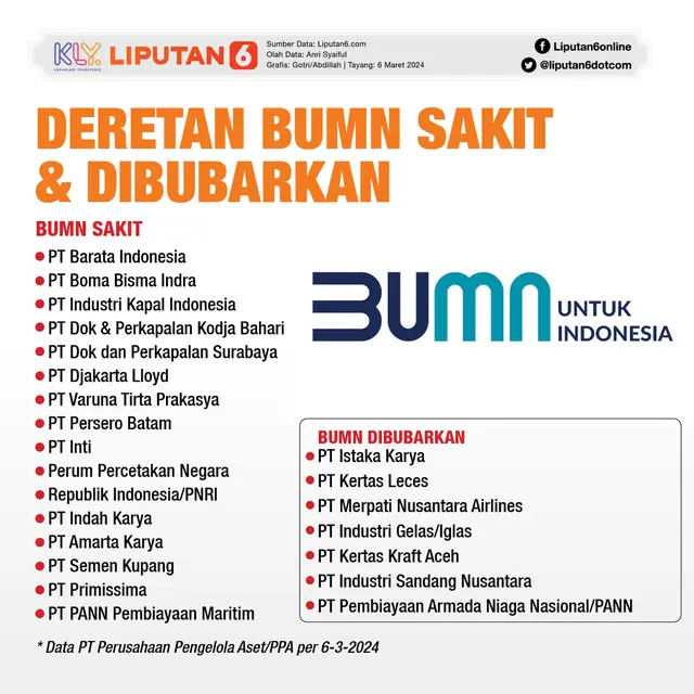 Infografis Deretan BUMN Sakit dan Dibubarkan. (Liputan6.com/Gotri/Abdillah)