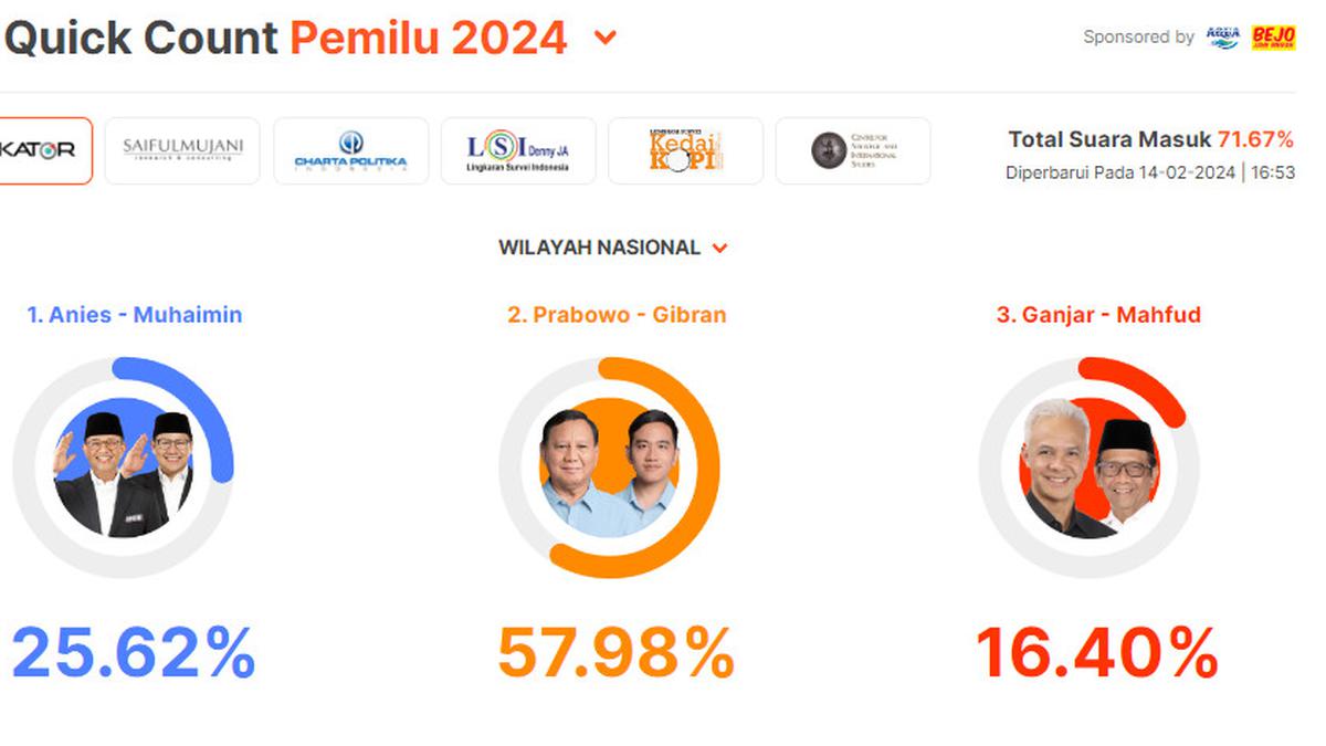 Hasil Quick Count Indikator Politik 71,67%: Anies-Muhaimin 25,62% ...