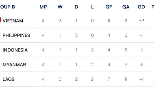 Klasemen Grup B Piala AFF 2024 (c) ASEAN Cup