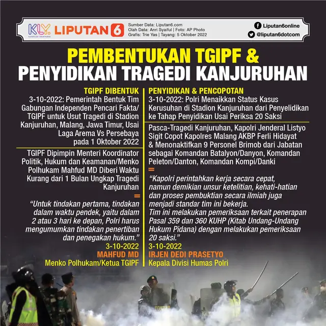 Infografis Pembentukan TGIPF dan Penyidikan Tragedi Kanjuruhan. (Liputan6.com/Trieyasni)