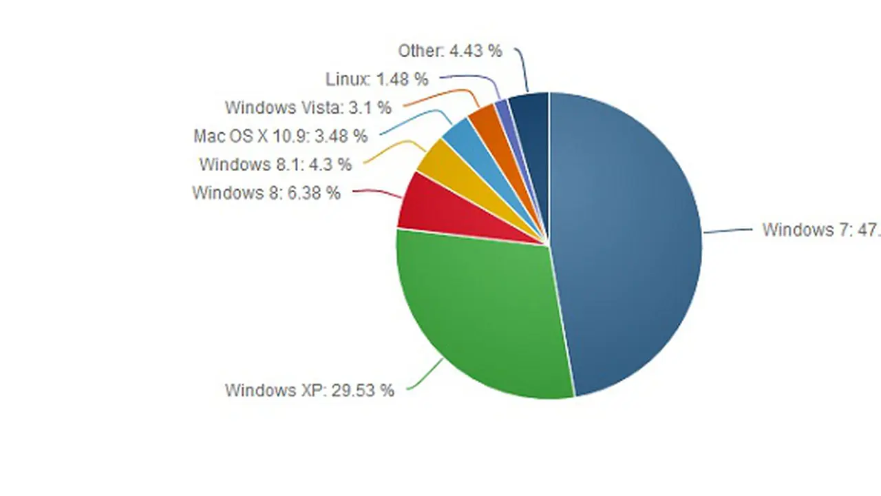 Segera `Dipensiunkan`, Pengguna Windows XP Justru Terus Tumbuh