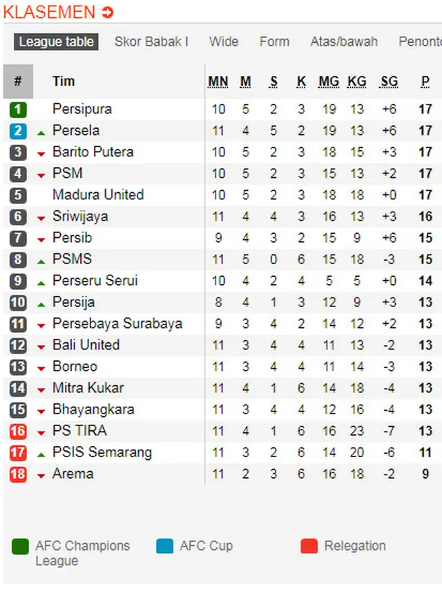 Klasemen Liga 1 29 Mei 2018