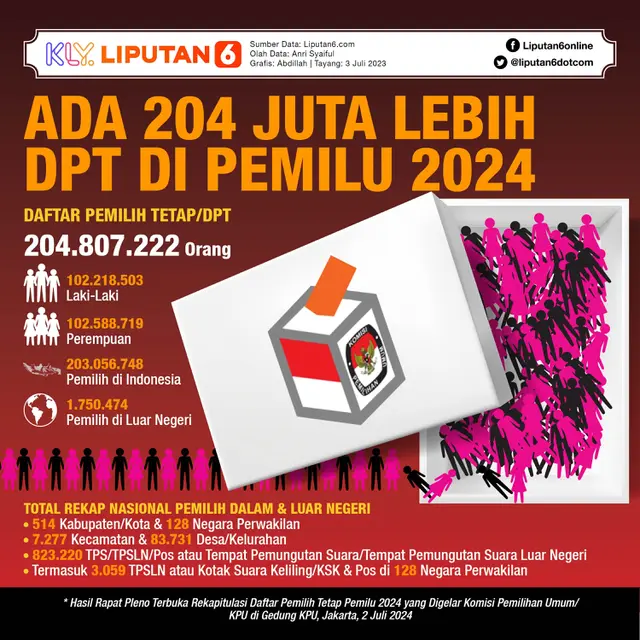 Infografis Ada 204 Juta Lebih DPT di Pemilu 2024. (Liputan6.com/Abdillah)