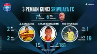Labbola menganalisis penampilan Yu Hyun-koo, Alberto Goncalves, dan Ichsan Kurniawan yang paling berpengaruh di Sriwijaya FC berdasarkan statistik mereka. (Labbola)