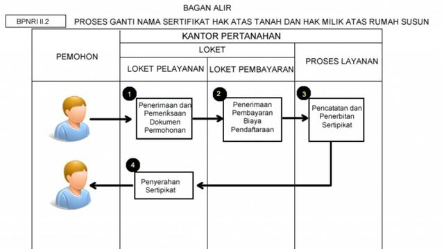 20180704-alur proses balik nama
