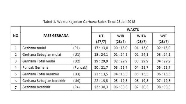 Fase gerhana bulan total pada 28 Juli 2018
