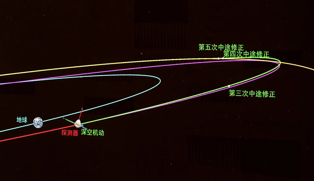 Gambar orbit yang diambil di Pusat Kendali Antariksa Beijing (Beijing Aerospace Control Center/BACC) di Beijing, ibu kota China (9/10/2020). Wahana penjelajah tersebut menyelesaikan manuver orbital pada pukul 23.00 setelah mesin utamanya bekerja selama lebih dari 480 detik. (Xinhua/Cai Yang)