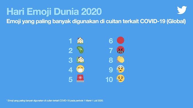 Daftar emoji paling banyak digunakan di dunia terkait cuitan COVID-19. (Doc. Twitter)