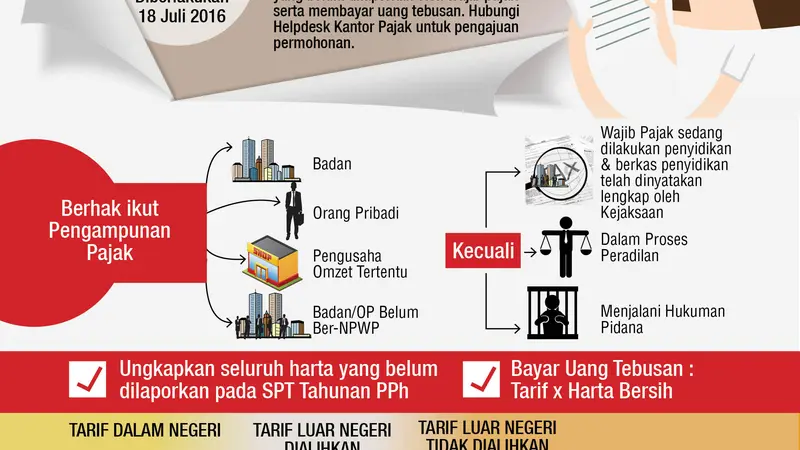 Infografis Tax Amnesty (Liputan6.com/Triyasni)