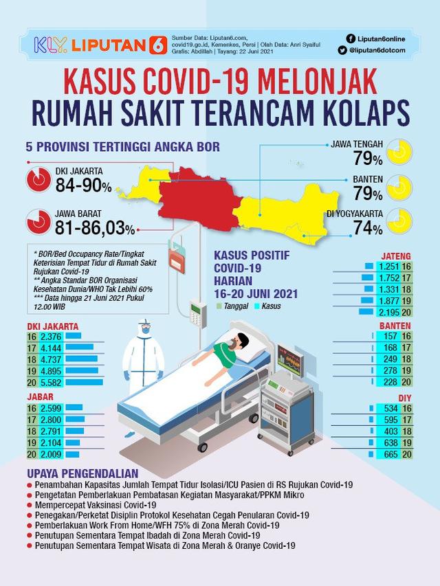 Infografis Kasus Covid-19 Melonjak, Rumah Sakit Terancam Kolaps. (Liputan6.com/Abdillah)