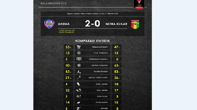 Statistik Arema Cronus 
