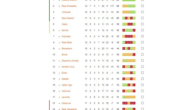 Klasemen La Spanyol La Liga, Senin (7/12/2020)