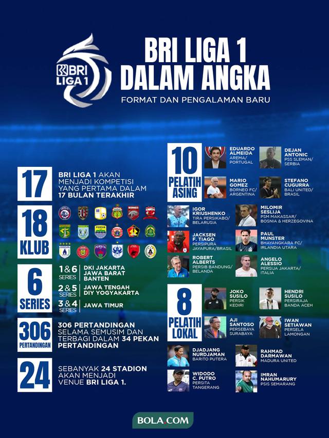 Infografis - BRI Liga 1 Dalam Angka