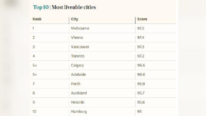 Survei kota layak huni di dunia (Sumber: Economist Intelligence Unit)