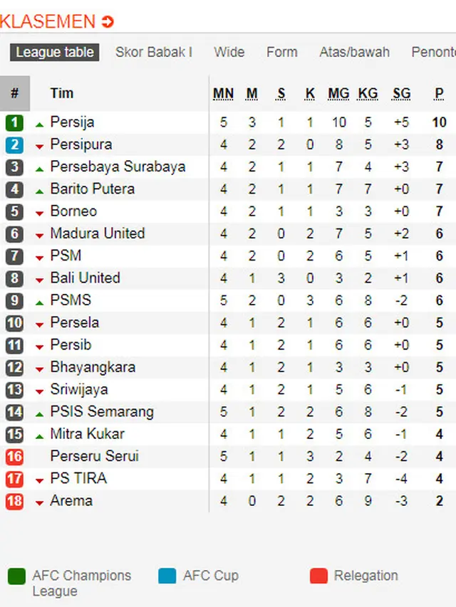 Klasemen Liga 1 21 April 2018