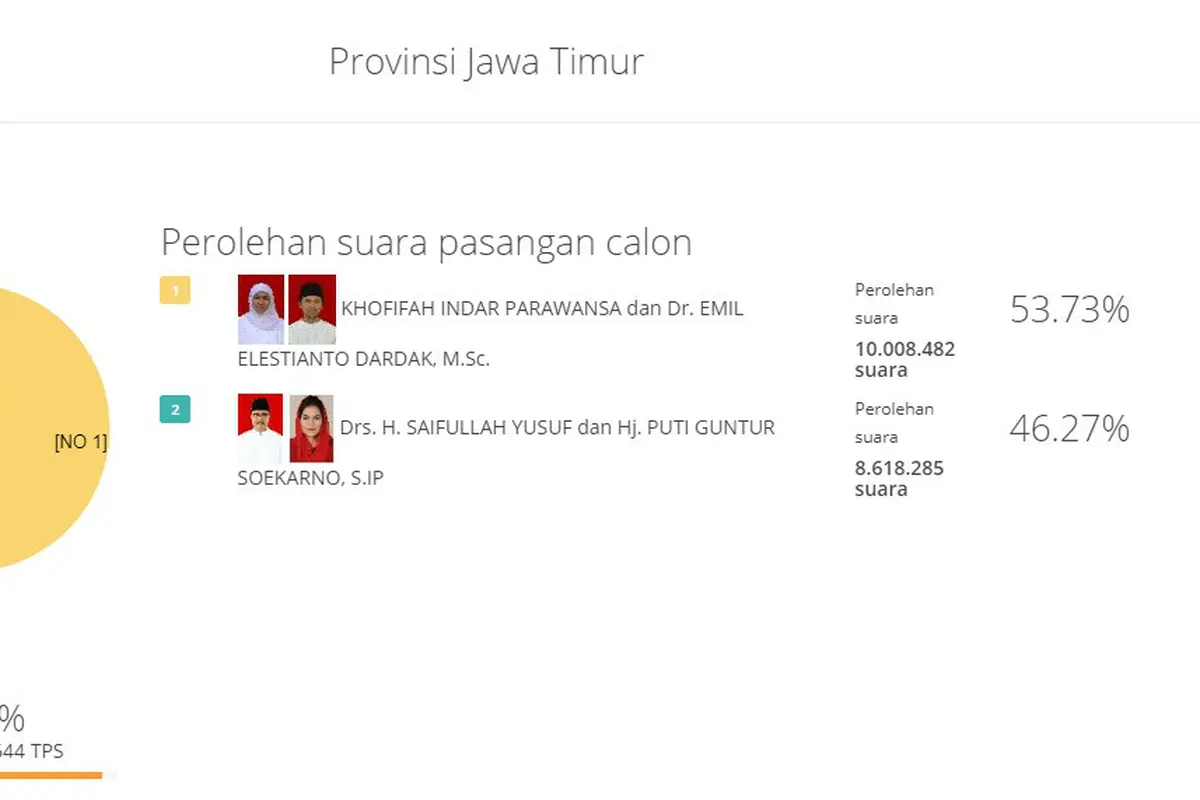 Quick Count KPU Pilkada Jatim. (infopemilu.kpu.go.id)