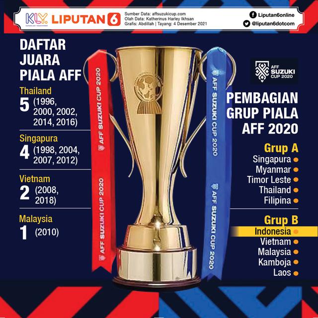 Infografis Piala AFF 2020 grup
