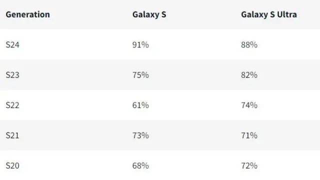 Persentase ulasan pengguna Samsung Galaxy S series