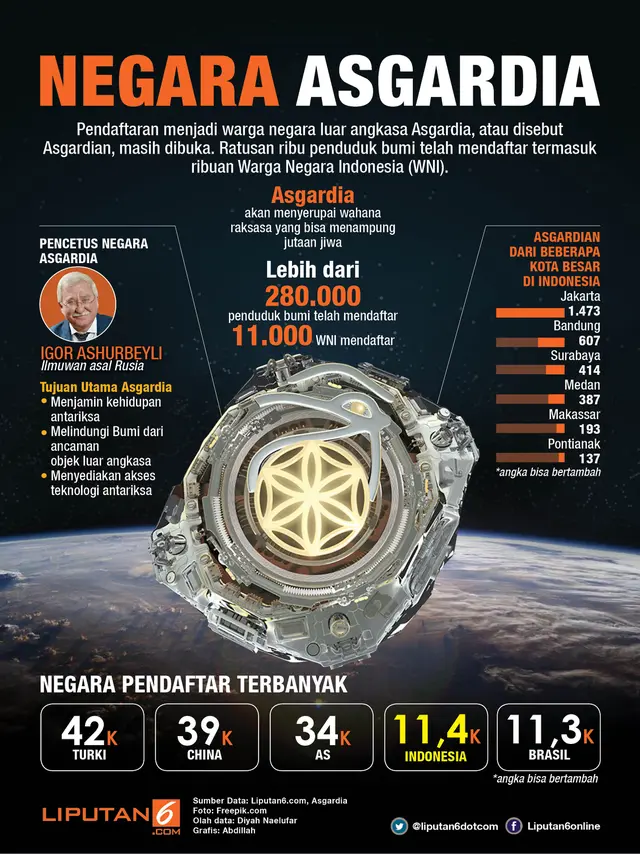 Asgardia, Negara di Luar Angkasa