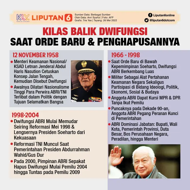 Infografis Kilas Balik Dwifungsi Saat Orde Baru dan Penghapusannya. (Liputan6.com/Trieyasni)